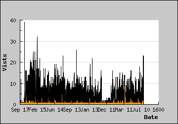 Visits Per Day