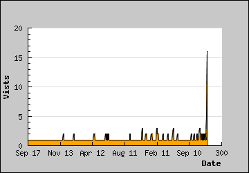Visits Per Day