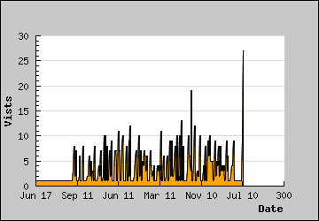 Visits Per Day