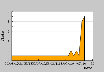 Visits Per Day