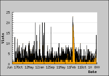 Visits Per Day