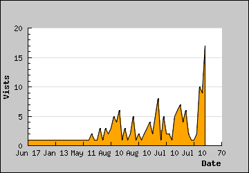 Visits Per Day