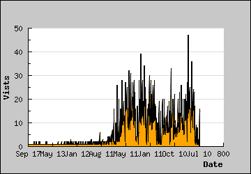 Visits Per Day