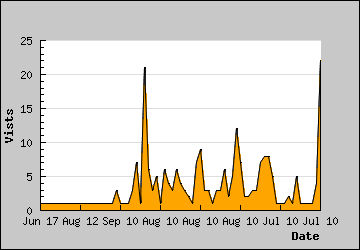 Visits Per Day