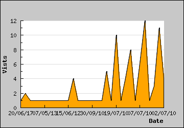 Visits Per Day