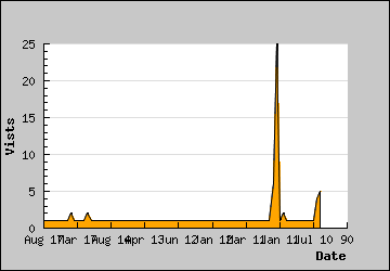 Visits Per Day