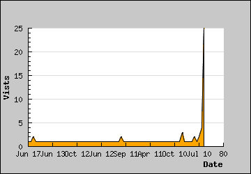 Visits Per Day