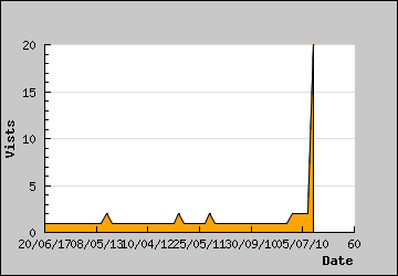 Visits Per Day