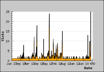 Visits Per Day