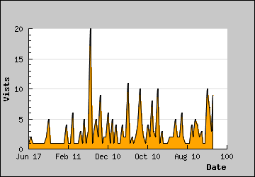 Visits Per Day