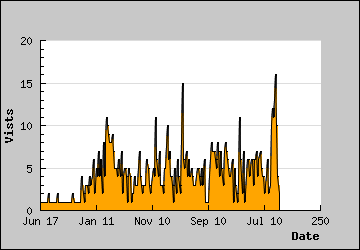 Visits Per Day