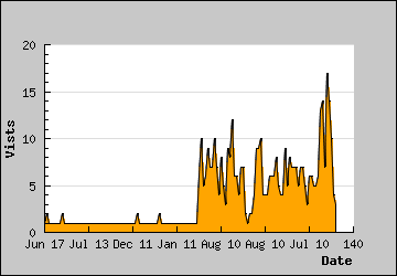 Visits Per Day