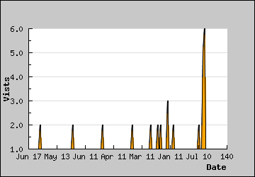 Visits Per Day