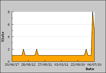 Visits Per Day