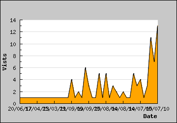 Visits Per Day