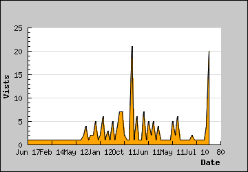 Visits Per Day