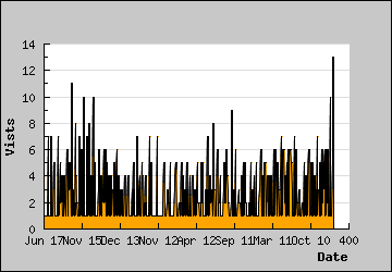 Visits Per Day