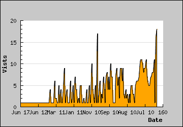 Visits Per Day