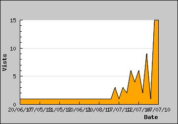 Visits Per Day