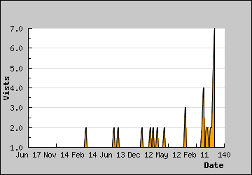 Visits Per Day