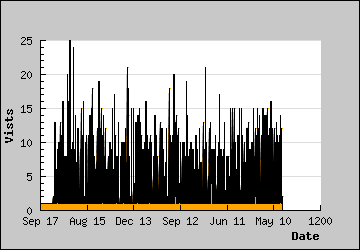 Visits Per Day