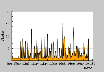 Visits Per Day