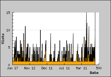 Visits Per Day