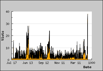 Visits Per Day