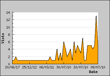 Visits Per Day