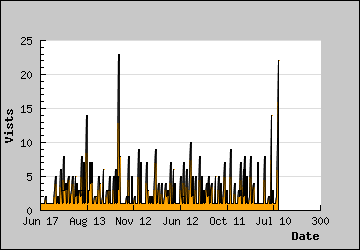 Visits Per Day