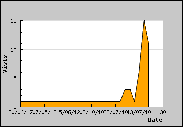 Visits Per Day