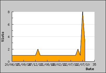 Visits Per Day