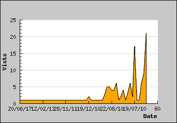 Visits Per Day