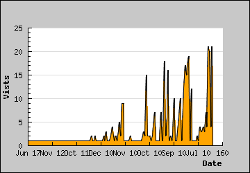 Visits Per Day