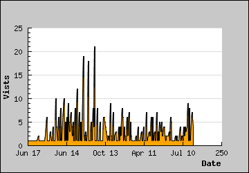 Visits Per Day