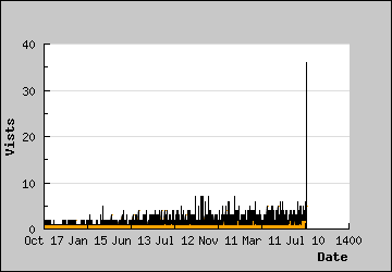 Visits Per Day