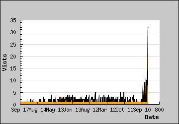 Visits Per Day