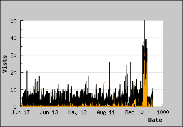 Visits Per Day