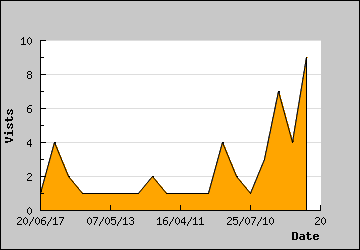 Visits Per Day