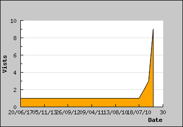 Visits Per Day