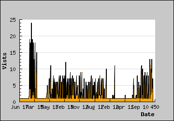 Visits Per Day