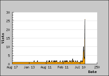 Visits Per Day