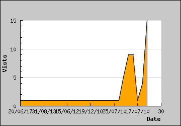 Visits Per Day