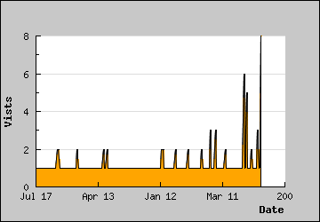 Visits Per Day