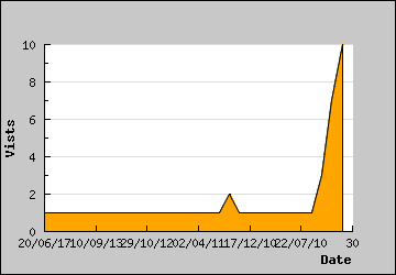 Visits Per Day