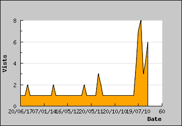 Visits Per Day