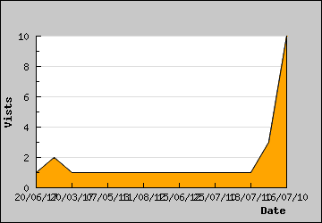 Visits Per Day