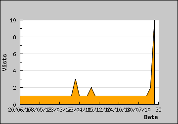 Visits Per Day