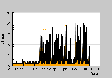 Visits Per Day