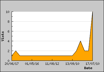 Visits Per Day